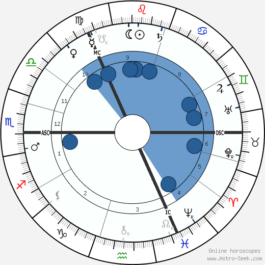 Lucy Broadwood wikipedia, horoscope, astrology, instagram