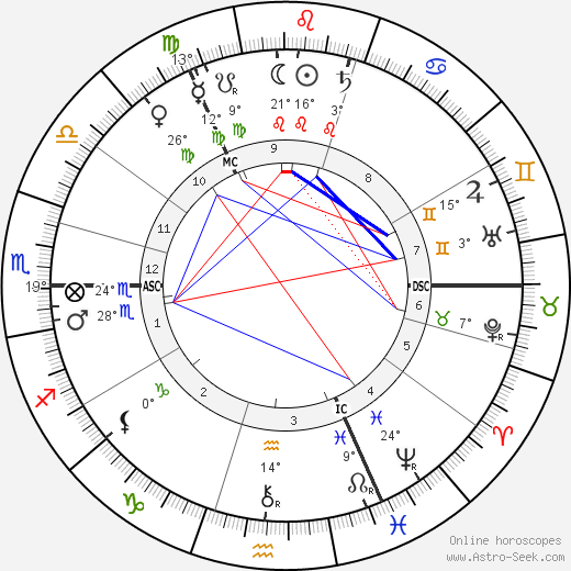 Lucy Broadwood birth chart, biography, wikipedia 2024, 2025