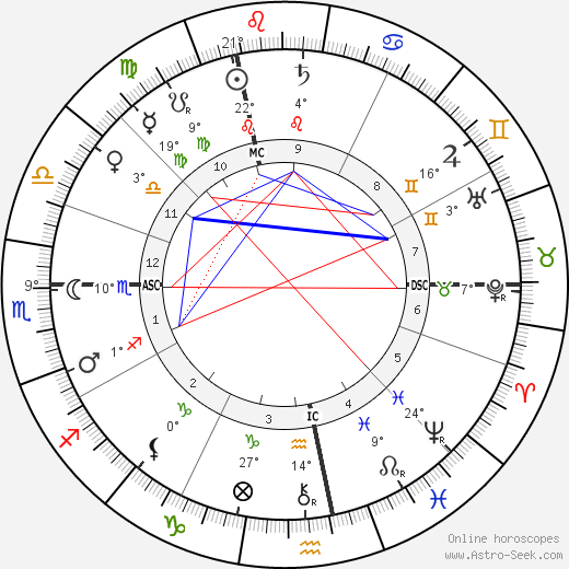 Michael Hainisch birth chart, biography, wikipedia 2023, 2024