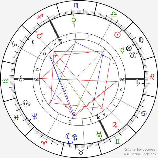 Albrecht Penck birth chart, Albrecht Penck astro natal horoscope, astrology