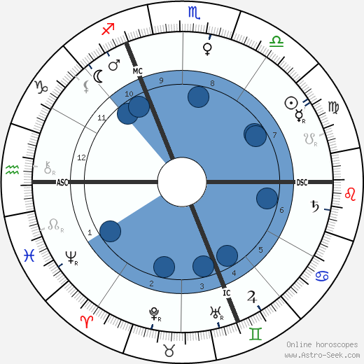 Charles De Foucauld wikipedia, horoscope, astrology, instagram