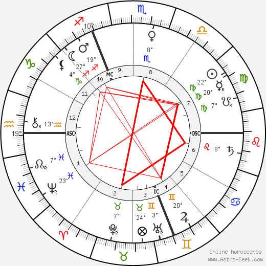 Charles De Foucauld birth chart, biography, wikipedia 2024, 2025