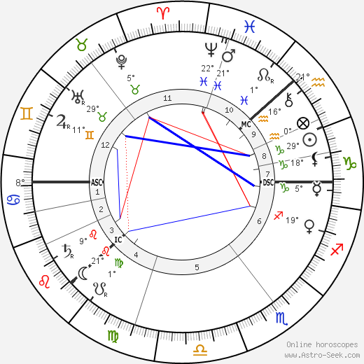 Charles August Lindbergh birth chart, biography, wikipedia 2023, 2024