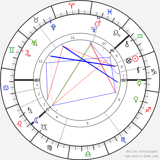 Charles August Lindbergh birth chart, Charles August Lindbergh astro natal horoscope, astrology