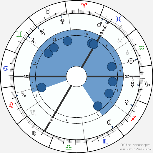 Kaiser Wilhelm II wikipedia, horoscope, astrology, instagram