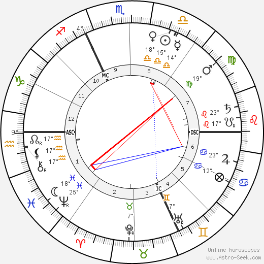 Alfred Dreyfus birth chart, biography, wikipedia 2023, 2024