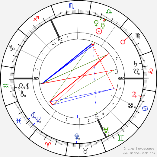 Alfred Dreyfus birth chart, Alfred Dreyfus astro natal horoscope, astrology