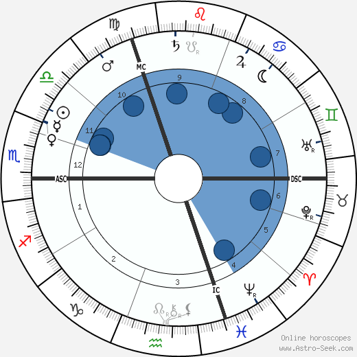 Henri Bergson wikipedia, horoscope, astrology, instagram