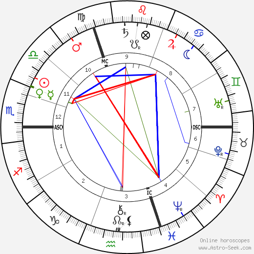 Henri Bergson birth chart, Henri Bergson astro natal horoscope, astrology