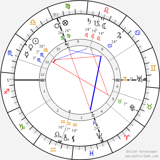 John Dewey birth chart, biography, wikipedia 2023, 2024