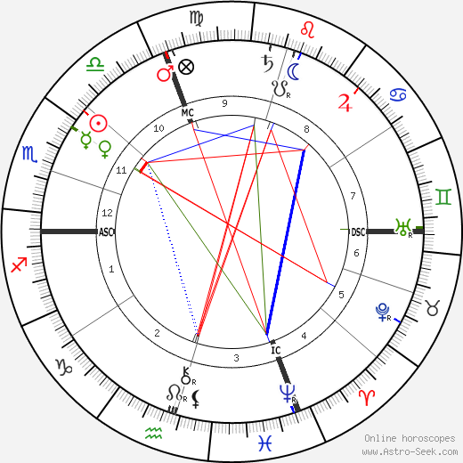 John Dewey birth chart, John Dewey astro natal horoscope, astrology