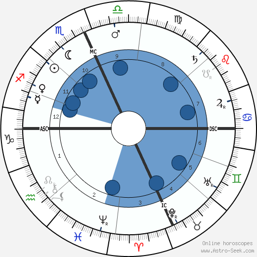 Billy the Kid wikipedia, biography, birth chart, instagram Billy the Kid wikipedia, horoscope, astrology, instagram