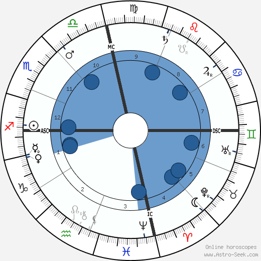 E. H. Sothern wikipedia, biography, birth chart, instagram E. H. Sothern wikipedia, horoscope, astrology, instagram