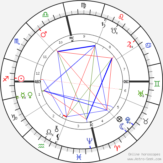 E. H. Sothern birth chart, E. H. Sothern astro natal horoscope, astrology