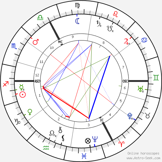 Eugène-Louis Doyen birth chart, Eugène-Louis Doyen astro natal horoscope, astrology