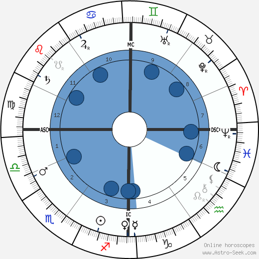 Georges Seurat wikipedia, biography, birth chart, instagram Georges Seurat wikipedia, horoscope, astrology, instagram