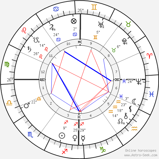 Georges Seurat birth chart, biography, wikipedia 2023, 2024