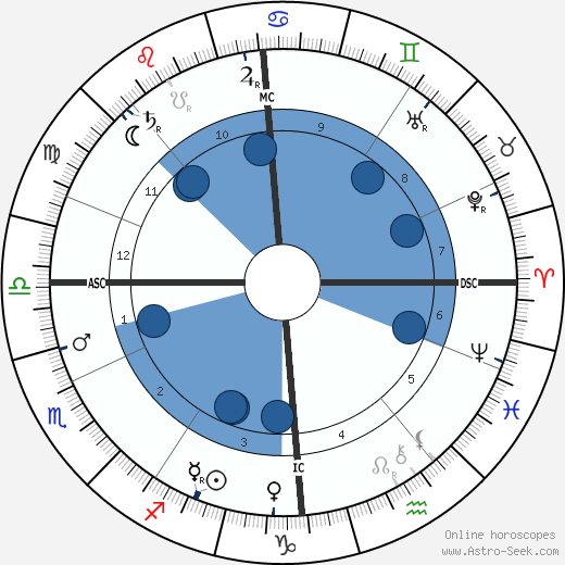 L. L. Zamenhof wikipedia, biography, birth chart, instagram L. L. Zamenhof wikipedia, horoscope, astrology, instagram