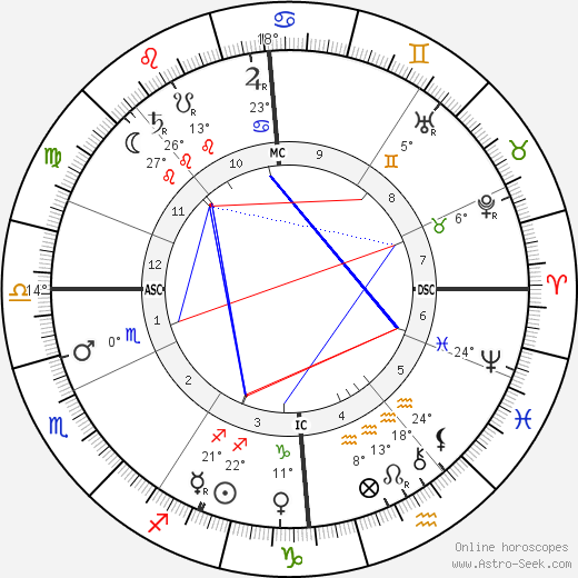 L. L. Zamenhof birth chart, biography, wikipedia 2023, 2024