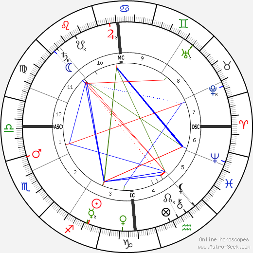 L. L. Zamenhof birth chart, L. L. Zamenhof astro natal horoscope, astrology