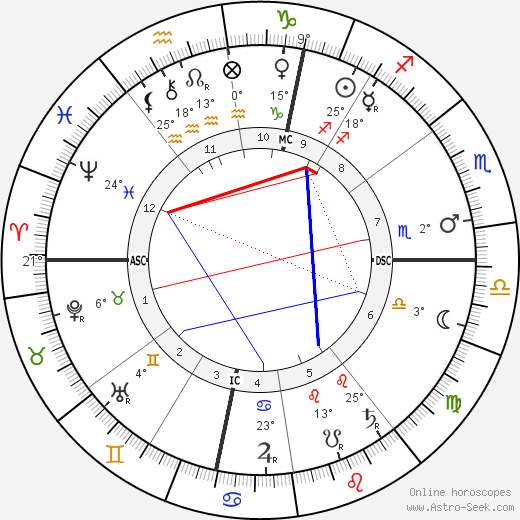 Paul-Cesar Helleu birth chart, biography, wikipedia 2023, 2024