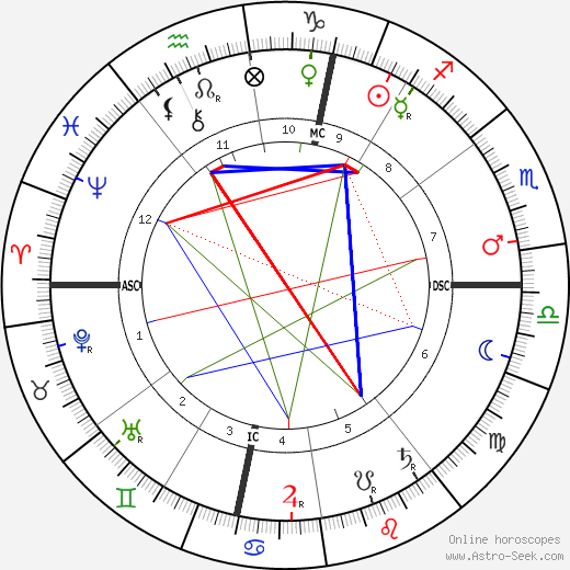 Paul-Cesar Helleu birth chart, Paul-Cesar Helleu astro natal horoscope, astrology