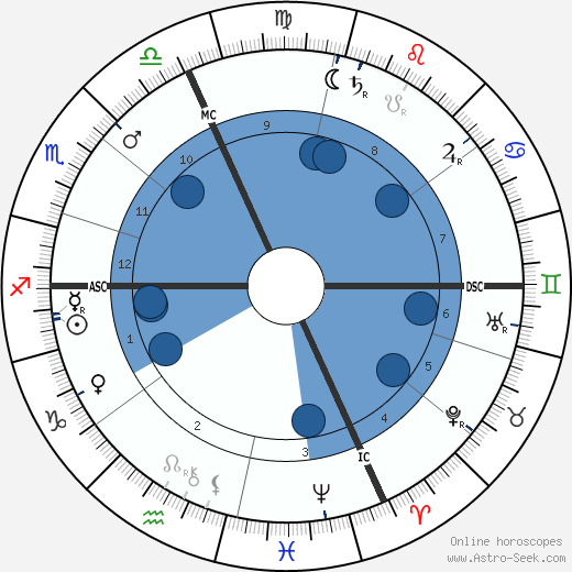 Pierre de Nolhac wikipedia, horoscope, astrology, instagram