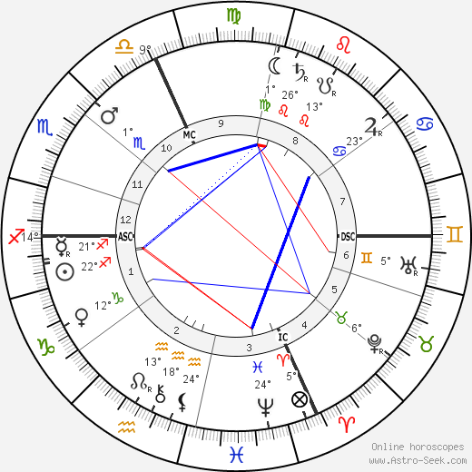 Pierre de Nolhac birth chart, biography, wikipedia 2023, 2024