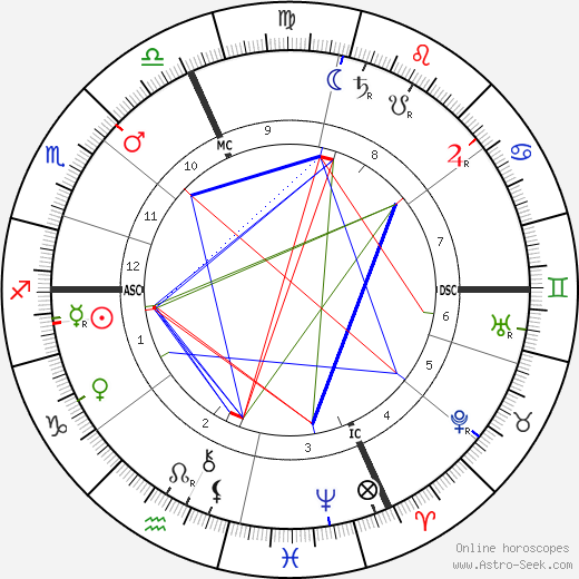 Pierre de Nolhac birth chart, Pierre de Nolhac astro natal horoscope, astrology