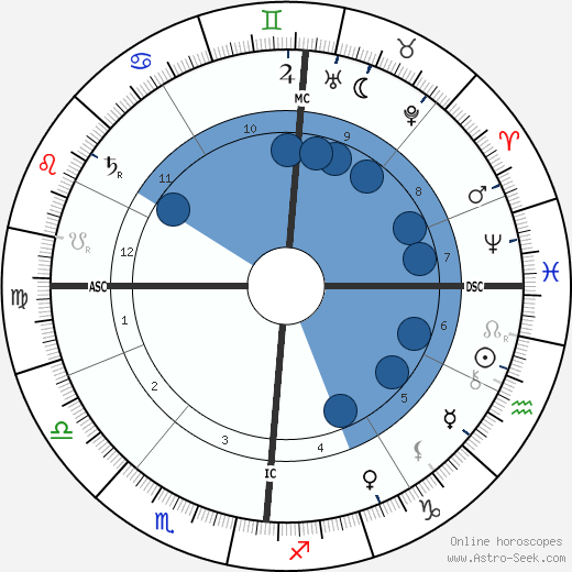 Alexandre Millerand horoscope, astrology, sign, zodiac, date of birth, instagram