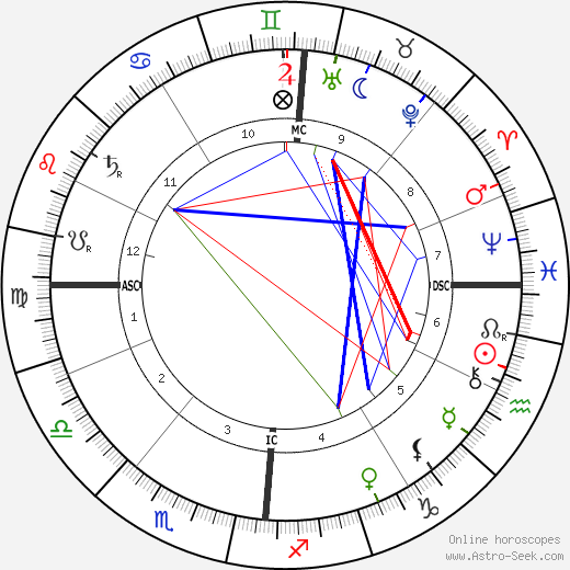 Alexandre Millerand birth chart, Alexandre Millerand astro natal horoscope, astrology