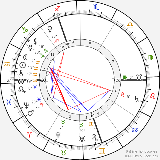 Havelock Ellis birth chart, biography, wikipedia 2024, 2025