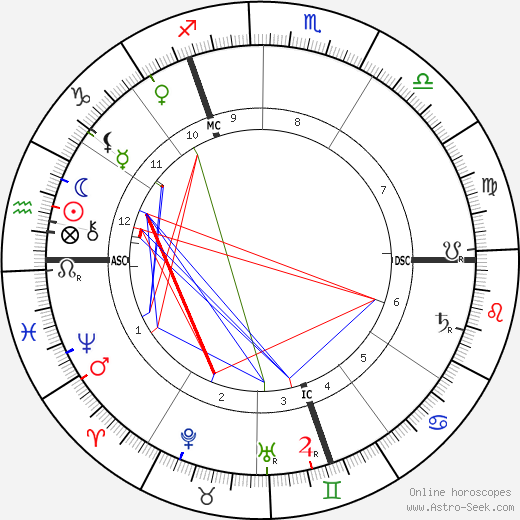 Havelock Ellis birth chart, Havelock Ellis astro natal horoscope, astrology