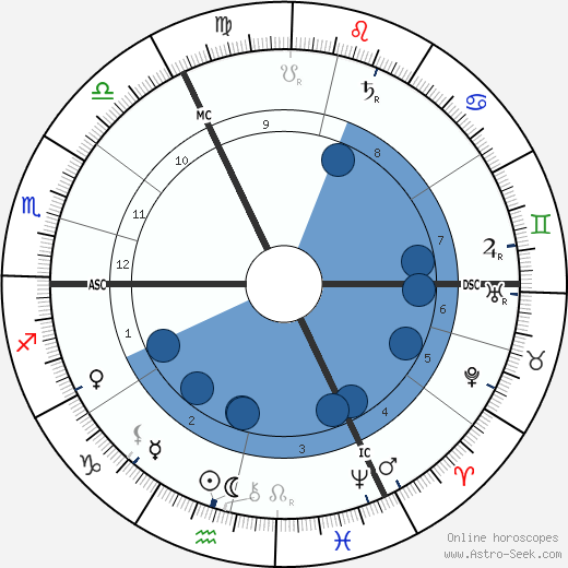 Hugo Junkers horoscope, astrology, sign, zodiac, date of birth, instagram