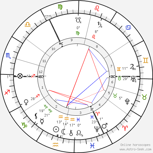 Hugo Junkers birth chart, biography, wikipedia 2024, 2025