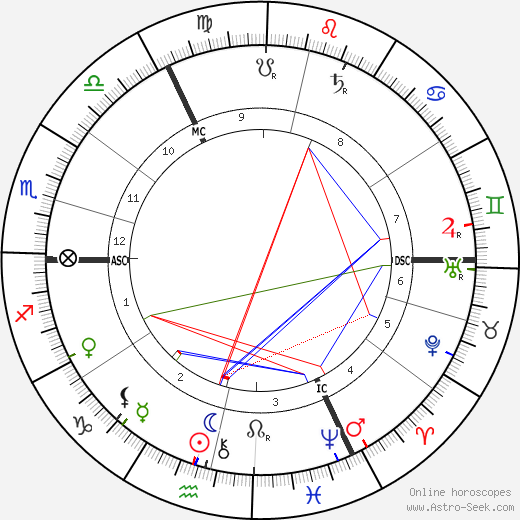 Hugo Junkers birth chart, Hugo Junkers astro natal horoscope, astrology