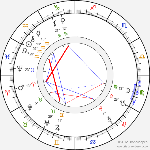 Sholom Aleichem birth chart, biography, wikipedia 2024, 2025