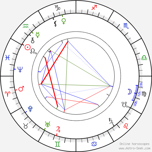 Sholom Aleichem birth chart, Sholom Aleichem astro natal horoscope, astrology