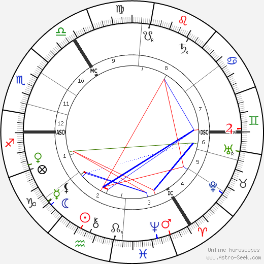 Victor Herbert birth chart, Victor Herbert astro natal horoscope, astrology