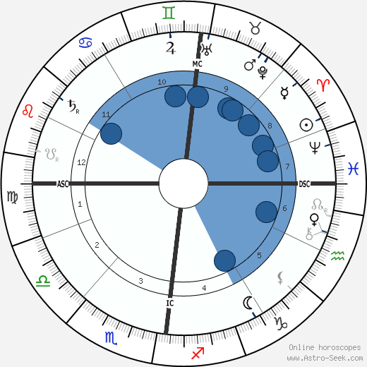 Alfred Edward Housman wikipedia, horoscope, astrology, instagram