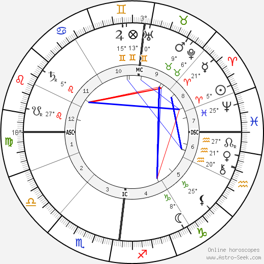 Alfred Edward Housman birth chart, biography, wikipedia 2023, 2024