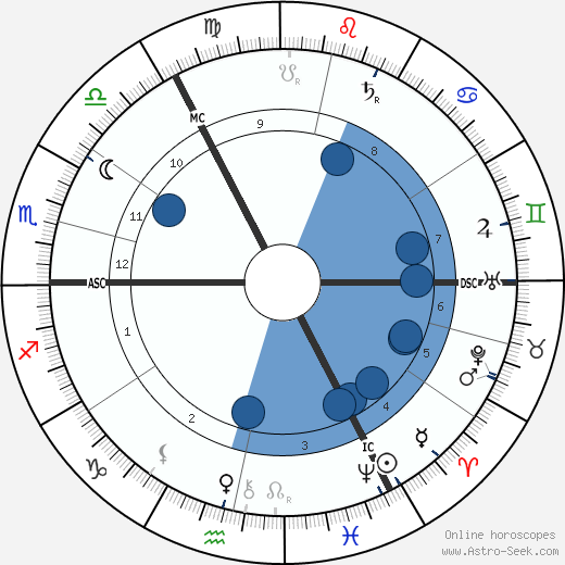 George Sutcliffe wikipedia, horoscope, astrology, instagram