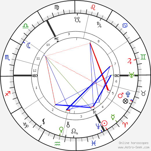 George Sutcliffe birth chart, George Sutcliffe astro natal horoscope, astrology