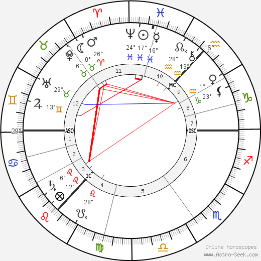 Kenneth Grahame birth chart, biography, wikipedia 2024, 2025