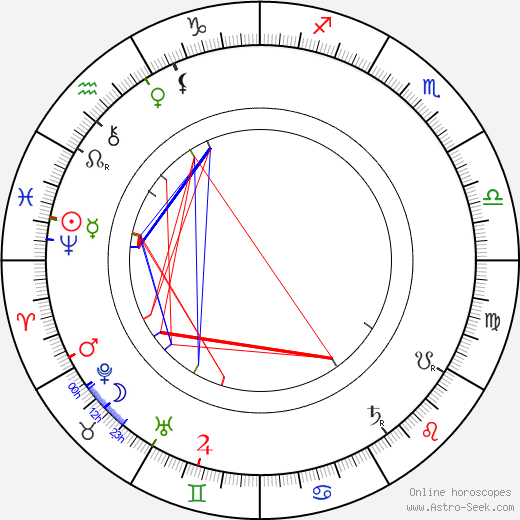 Peter Altenberg birth chart, Peter Altenberg astro natal horoscope, astrology