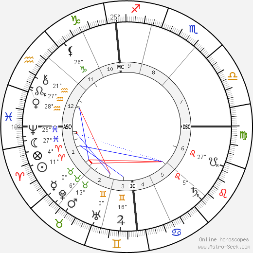 Anatole Le Braz birth chart, biography, wikipedia 2023, 2024