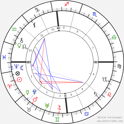 Anatole Le Braz birth chart, Anatole Le Braz astro natal horoscope, astrology