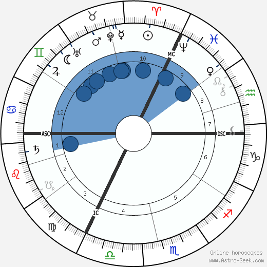 Jacques Loeb wikipedia, horoscope, astrology, instagram