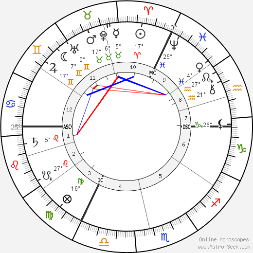 Jacques Loeb birth chart, biography, wikipedia 2024, 2025