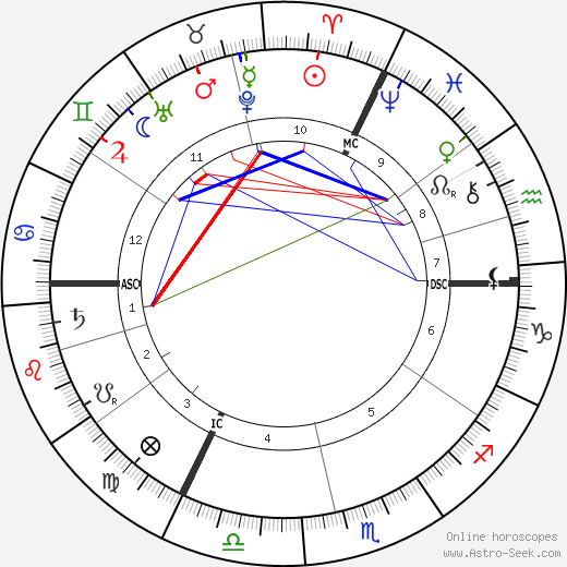 Jacques Loeb birth chart, Jacques Loeb astro natal horoscope, astrology